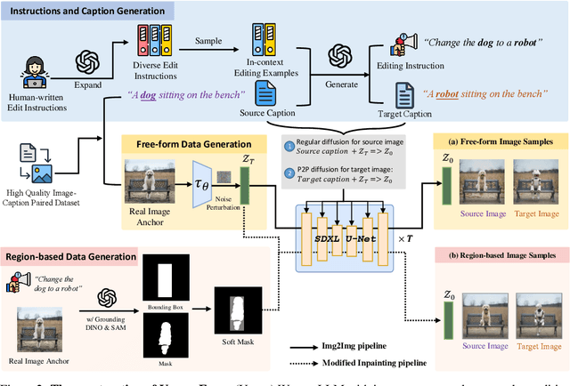 Figure 2 for UltraEdit: Instruction-based Fine-Grained Image Editing at Scale