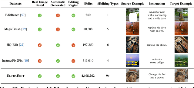 Figure 1 for UltraEdit: Instruction-based Fine-Grained Image Editing at Scale