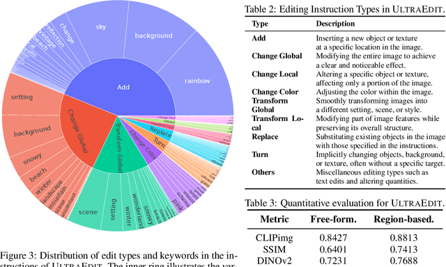 Figure 3 for UltraEdit: Instruction-based Fine-Grained Image Editing at Scale