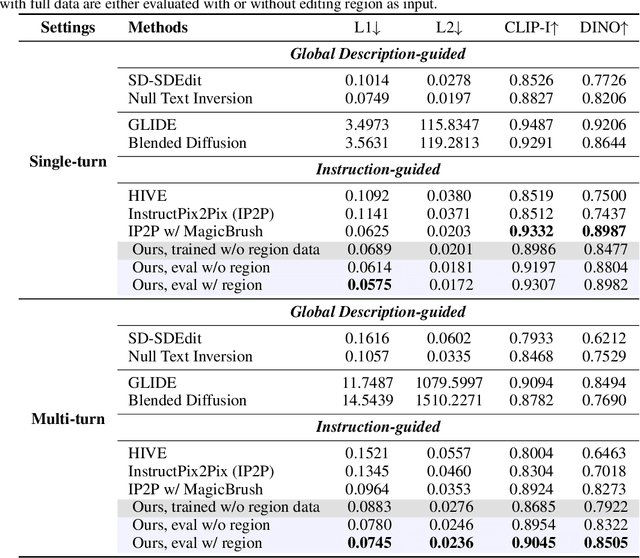 Figure 4 for UltraEdit: Instruction-based Fine-Grained Image Editing at Scale