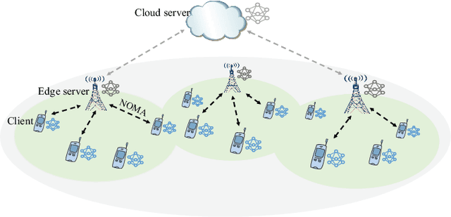 Figure 1 for Client Orchestration and Cost-Efficient Joint Optimization for NOMA-Enabled Hierarchical Federated Learning