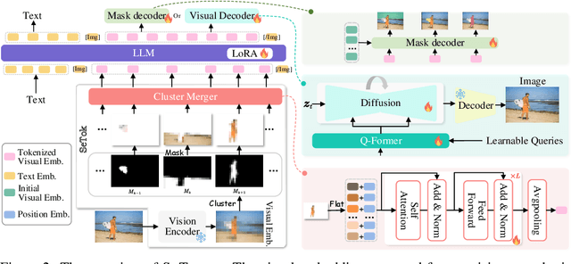 Figure 3 for Towards Semantic Equivalence of Tokenization in Multimodal LLM