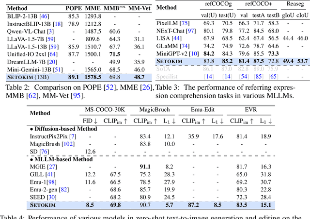 Figure 4 for Towards Semantic Equivalence of Tokenization in Multimodal LLM