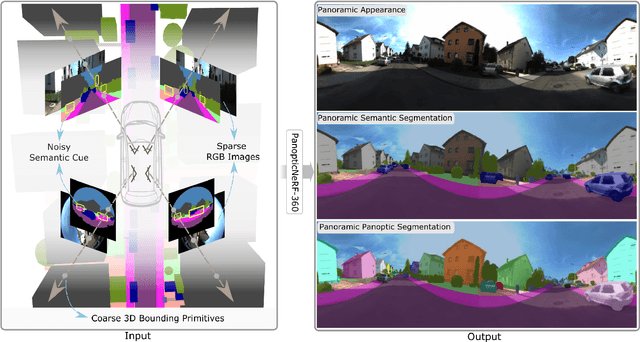 Figure 1 for PanopticNeRF-360: Panoramic 3D-to-2D Label Transfer in Urban Scenes