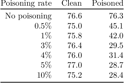 Figure 4 for Universal Jailbreak Backdoors from Poisoned Human Feedback