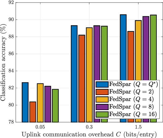 Figure 3 for Communication-Efficient Federated Learning over Capacity-Limited Wireless Networks