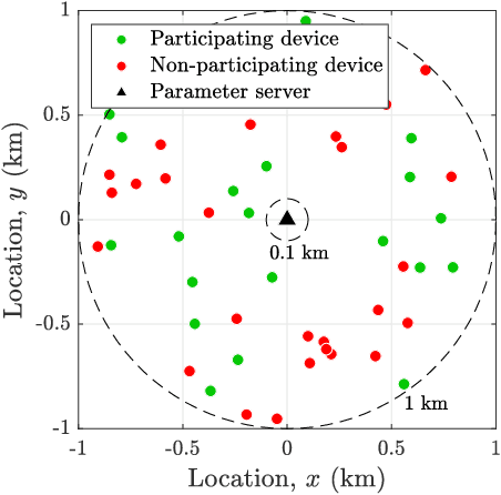 Figure 4 for Communication-Efficient Federated Learning over Capacity-Limited Wireless Networks