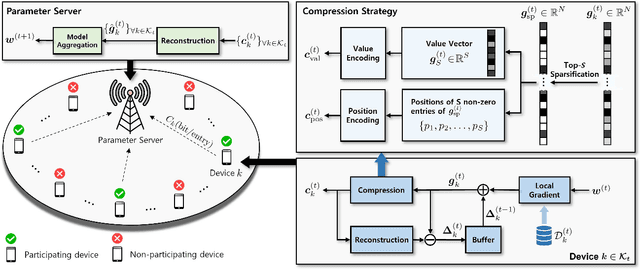 Figure 1 for Communication-Efficient Federated Learning over Capacity-Limited Wireless Networks