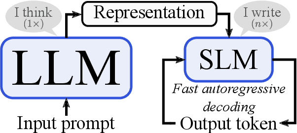 Figure 1 for Think Big, Generate Quick: LLM-to-SLM for Fast Autoregressive Decoding