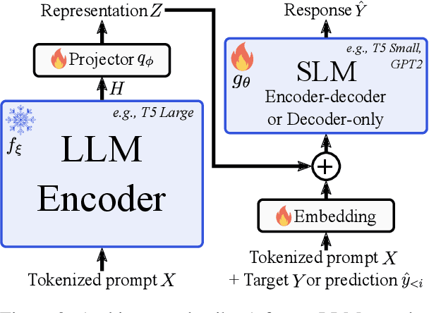 Figure 3 for Think Big, Generate Quick: LLM-to-SLM for Fast Autoregressive Decoding