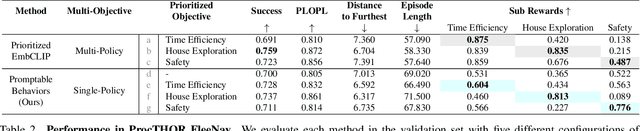 Figure 4 for Promptable Behaviors: Personalizing Multi-Objective Rewards from Human Preferences