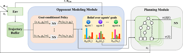 Figure 1 for Efficient Adaptation in Mixed-Motive Environments via Hierarchical Opponent Modeling and Planning