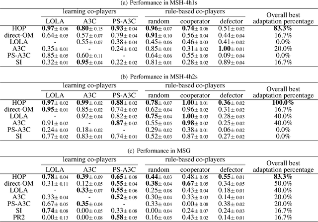 Figure 2 for Efficient Adaptation in Mixed-Motive Environments via Hierarchical Opponent Modeling and Planning