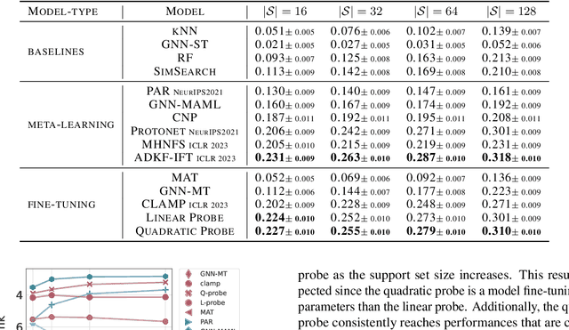 Figure 1 for Is Meta-training Really Necessary for Molecular Few-Shot Learning ?