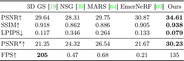 Figure 2 for Street Gaussians for Modeling Dynamic Urban Scenes