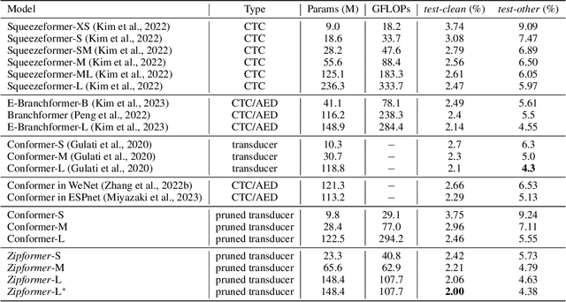 Figure 3 for Zipformer: A faster and better encoder for automatic speech recognition