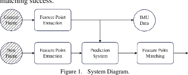 Figure 1 for A Fast Feature Point Matching Algorithm Based on IMU Sensor