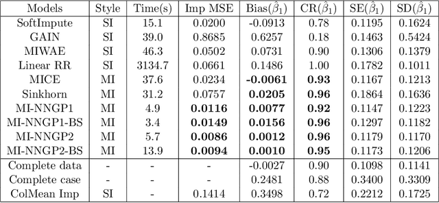 Figure 4 for Multiple Imputation with Neural Network Gaussian Process for High-dimensional Incomplete Data