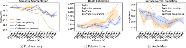 Figure 4 for Structured Pruning for Multi-Task Deep Neural Networks