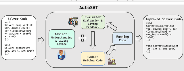 Figure 1 for AutoSAT: Automatically Optimize SAT Solvers via Large Language Models