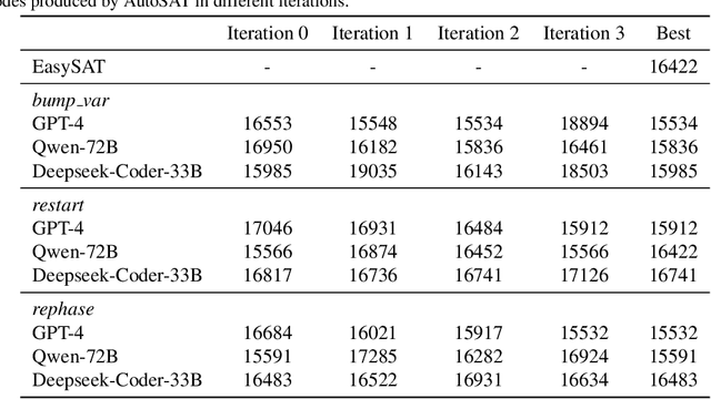 Figure 2 for AutoSAT: Automatically Optimize SAT Solvers via Large Language Models