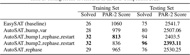 Figure 4 for AutoSAT: Automatically Optimize SAT Solvers via Large Language Models