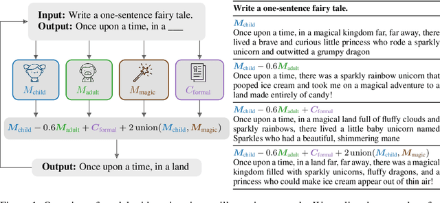 Figure 1 for Controlled Text Generation via Language Model Arithmetic