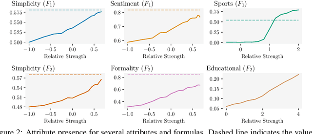 Figure 3 for Controlled Text Generation via Language Model Arithmetic