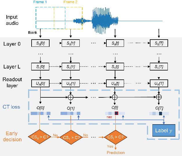 Figure 1 for ED-sKWS: Early-Decision Spiking Neural Networks for Rapid,and Energy-Efficient Keyword Spotting