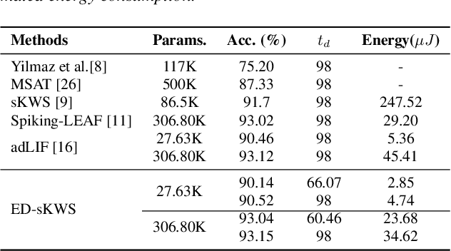 Figure 2 for ED-sKWS: Early-Decision Spiking Neural Networks for Rapid,and Energy-Efficient Keyword Spotting