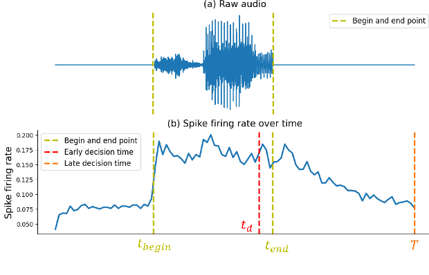 Figure 3 for ED-sKWS: Early-Decision Spiking Neural Networks for Rapid,and Energy-Efficient Keyword Spotting