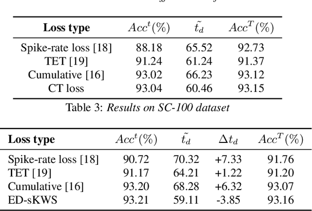 Figure 4 for ED-sKWS: Early-Decision Spiking Neural Networks for Rapid,and Energy-Efficient Keyword Spotting