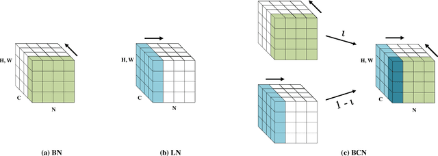 Figure 1 for BCN: Batch Channel Normalization for Image Classification