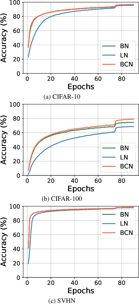 Figure 4 for BCN: Batch Channel Normalization for Image Classification