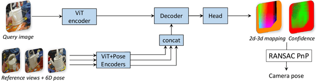 Figure 1 for MFOS: Model-Free & One-Shot Object Pose Estimation