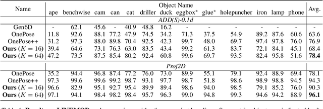 Figure 2 for MFOS: Model-Free & One-Shot Object Pose Estimation