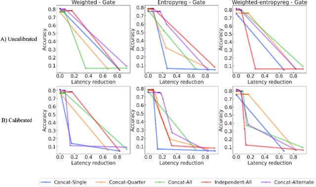 Figure 3 for Multimodal Adaptive Inference for Document Image Classification with Anytime Early Exiting