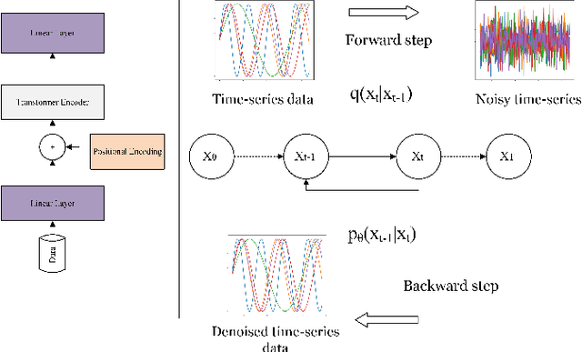 Figure 1 for TransFusion: Generating Long, High Fidelity Time Series using Diffusion Models with Transformers