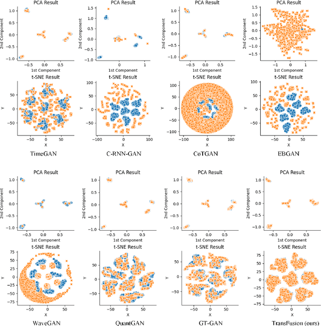 Figure 2 for TransFusion: Generating Long, High Fidelity Time Series using Diffusion Models with Transformers