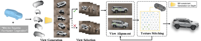 Figure 2 for An Optimization Framework to Enforce Multi-View Consistency for Texturing 3D Meshes Using Pre-Trained Text-to-Image Models