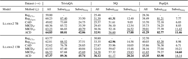 Figure 1 for Adaptive Contrastive Decoding in Retrieval-Augmented Generation for Handling Noisy Contexts