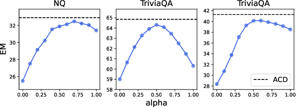 Figure 4 for Adaptive Contrastive Decoding in Retrieval-Augmented Generation for Handling Noisy Contexts