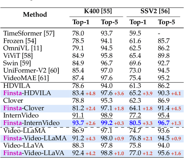 Figure 2 for Enhancing Video-Language Representations with Structural Spatio-Temporal Alignment