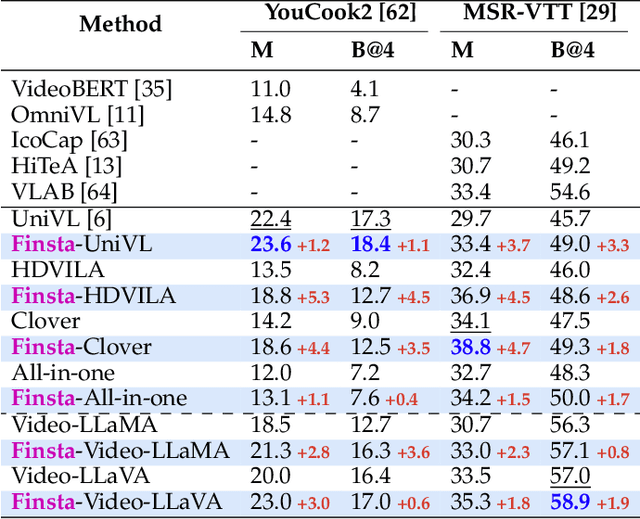 Figure 4 for Enhancing Video-Language Representations with Structural Spatio-Temporal Alignment