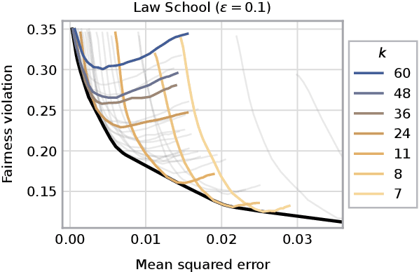 Figure 3 for Differentially Private Post-Processing for Fair Regression