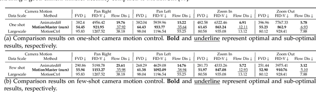 Figure 3 for MotionMaster: Training-free Camera Motion Transfer For Video Generation