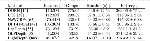 Figure 4 for LightDepth: A Resource Efficient Depth Estimation Approach for Dealing with Ground Truth Sparsity via Curriculum Learning
