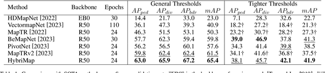 Figure 2 for HybriMap: Hybrid Clues Utilization for Effective Vectorized HD Map Construction