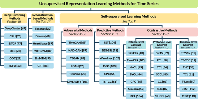 Figure 1 for Unsupervised Representation Learning for Time Series: A Review