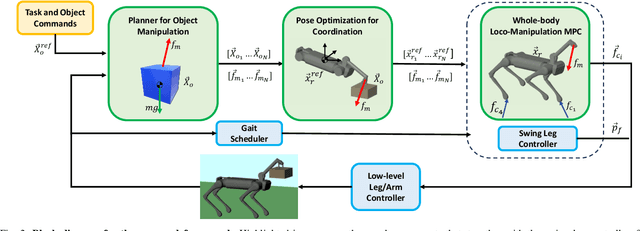 Figure 2 for Hierarchical Optimization-based Control for Whole-body Loco-manipulation of Heavy Objects